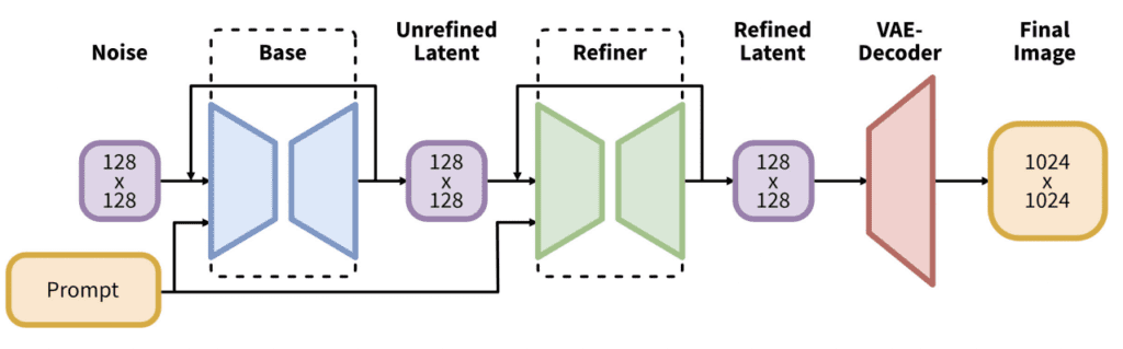 SDXL model pipeline